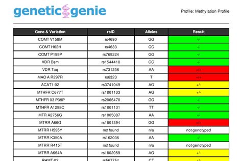 methylation test covered by insurance